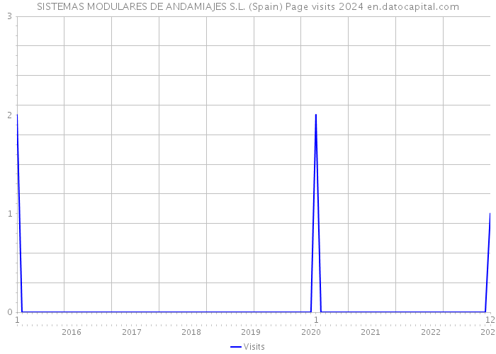 SISTEMAS MODULARES DE ANDAMIAJES S.L. (Spain) Page visits 2024 