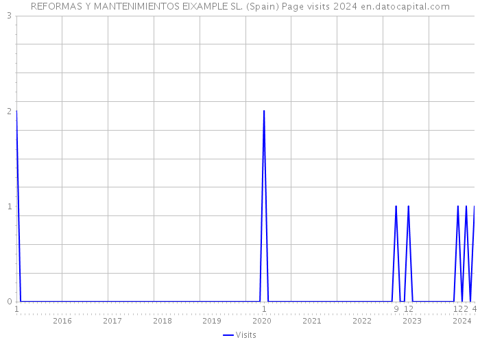 REFORMAS Y MANTENIMIENTOS EIXAMPLE SL. (Spain) Page visits 2024 