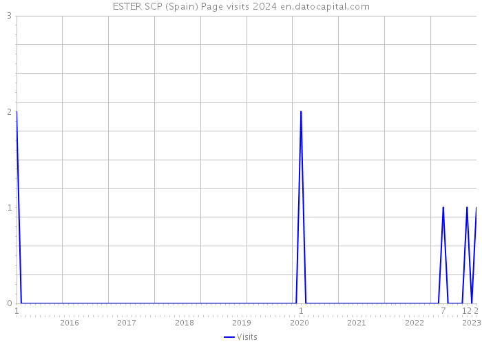 ESTER SCP (Spain) Page visits 2024 