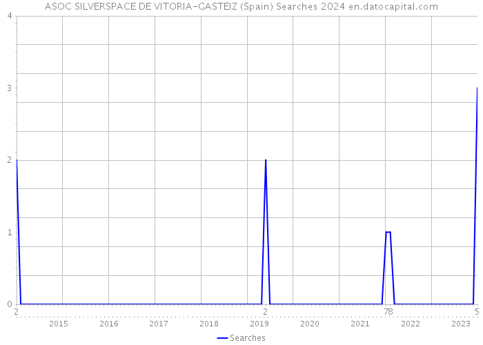 ASOC SILVERSPACE DE VITORIA-GASTEIZ (Spain) Searches 2024 