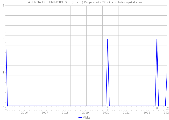 TABERNA DEL PRINCIPE S.L. (Spain) Page visits 2024 