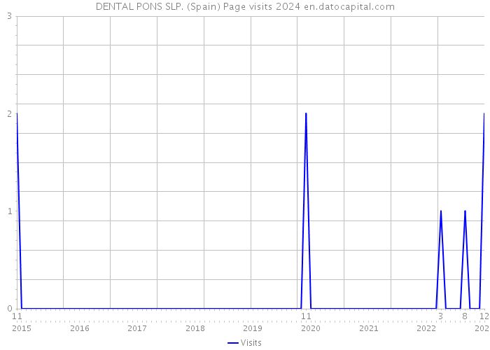 DENTAL PONS SLP. (Spain) Page visits 2024 