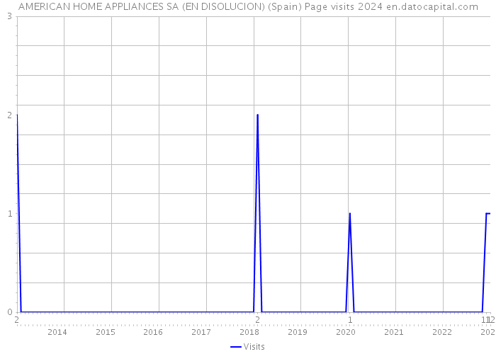 AMERICAN HOME APPLIANCES SA (EN DISOLUCION) (Spain) Page visits 2024 