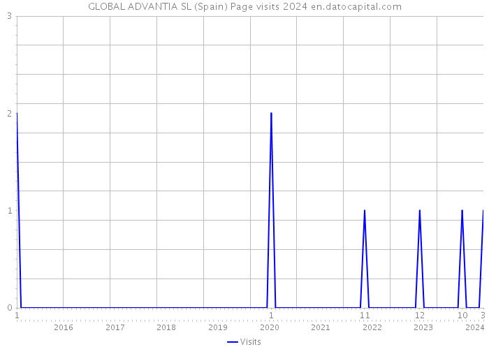 GLOBAL ADVANTIA SL (Spain) Page visits 2024 