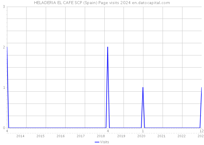 HELADERIA EL CAFE SCP (Spain) Page visits 2024 