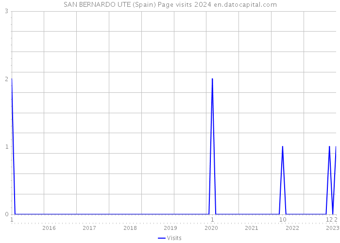 SAN BERNARDO UTE (Spain) Page visits 2024 