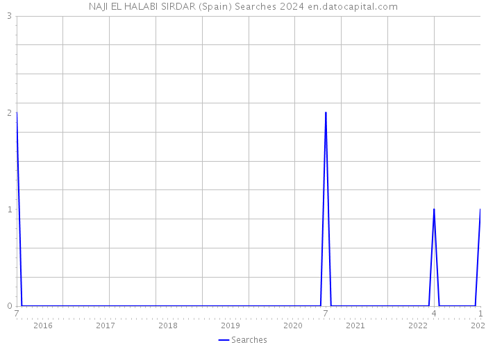 NAJI EL HALABI SIRDAR (Spain) Searches 2024 