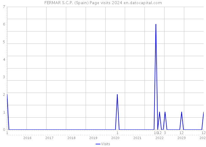 FERMAR S.C.P. (Spain) Page visits 2024 