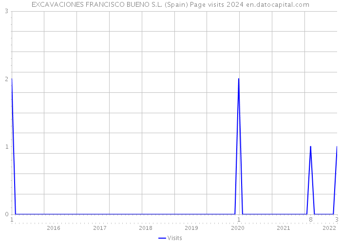 EXCAVACIONES FRANCISCO BUENO S.L. (Spain) Page visits 2024 