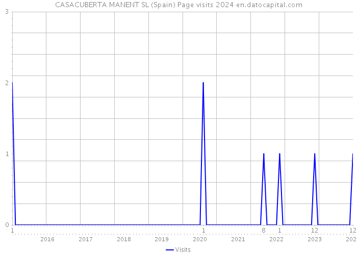 CASACUBERTA MANENT SL (Spain) Page visits 2024 