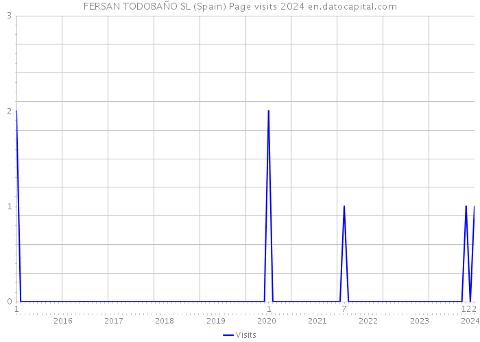 FERSAN TODOBAÑO SL (Spain) Page visits 2024 