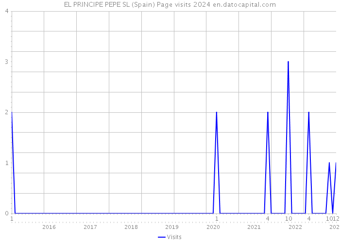 EL PRINCIPE PEPE SL (Spain) Page visits 2024 