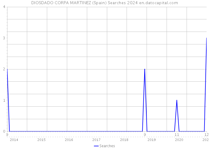 DIOSDADO CORPA MARTINEZ (Spain) Searches 2024 