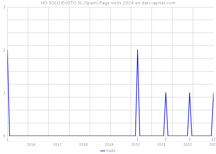 NO SOLO EXISTO SL (Spain) Page visits 2024 