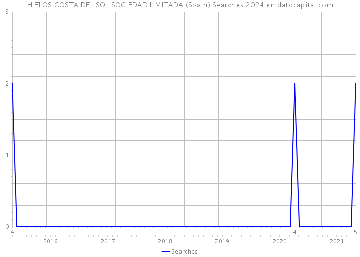 HIELOS COSTA DEL SOL SOCIEDAD LIMITADA (Spain) Searches 2024 