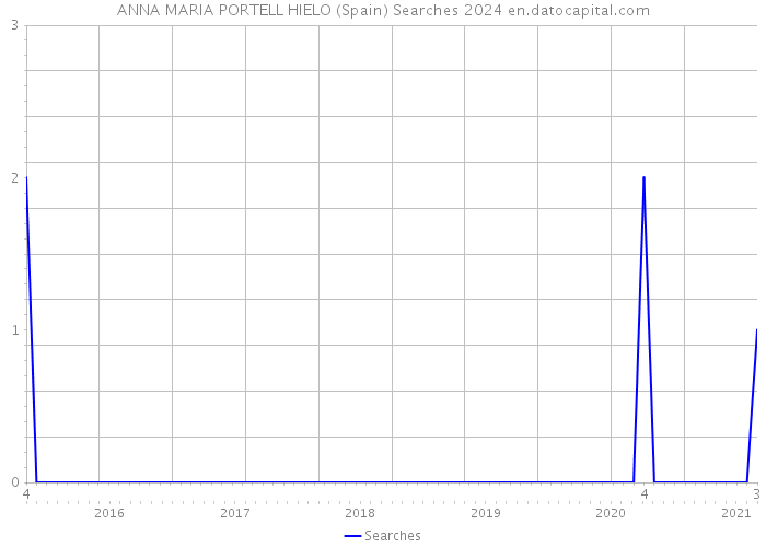 ANNA MARIA PORTELL HIELO (Spain) Searches 2024 