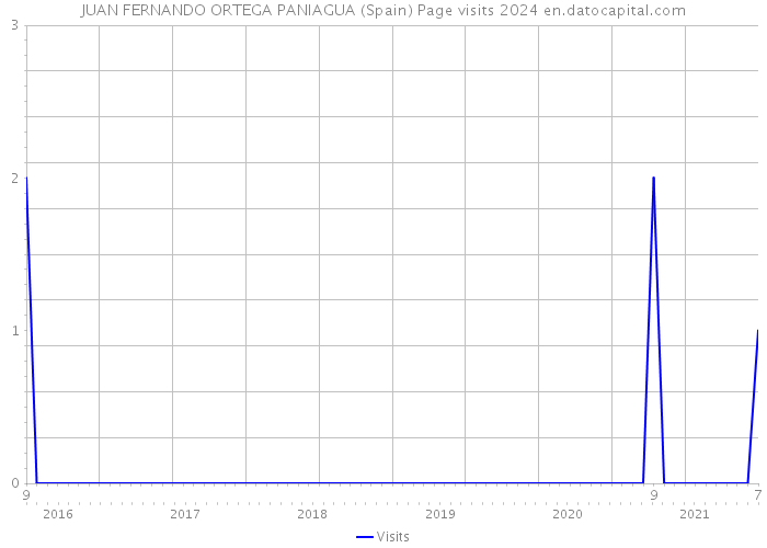 JUAN FERNANDO ORTEGA PANIAGUA (Spain) Page visits 2024 