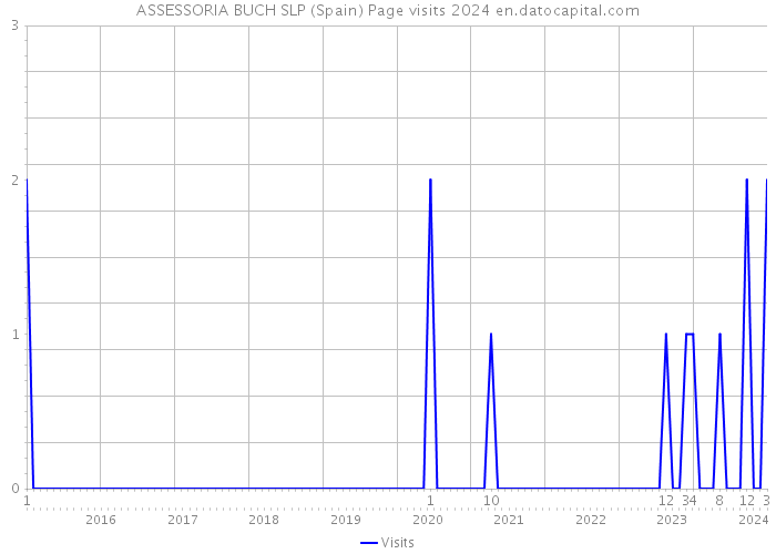 ASSESSORIA BUCH SLP (Spain) Page visits 2024 