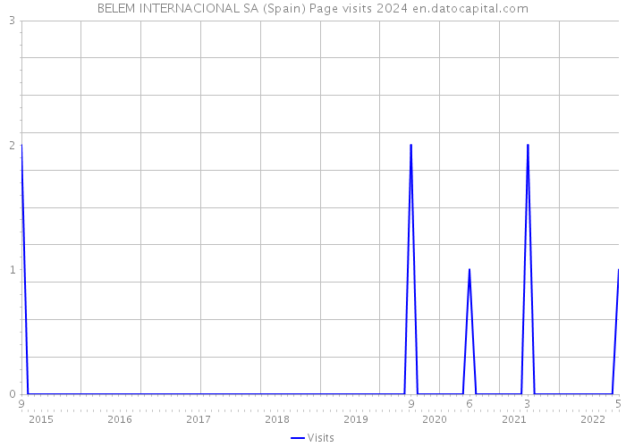 BELEM INTERNACIONAL SA (Spain) Page visits 2024 