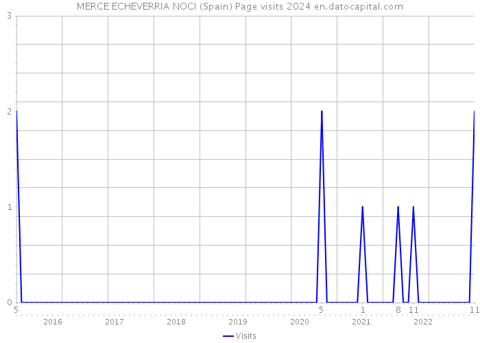 MERCE ECHEVERRIA NOCI (Spain) Page visits 2024 