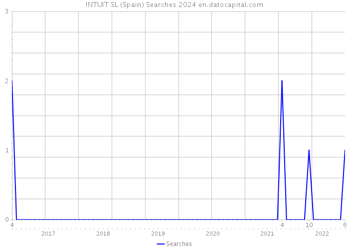 INTUIT SL (Spain) Searches 2024 
