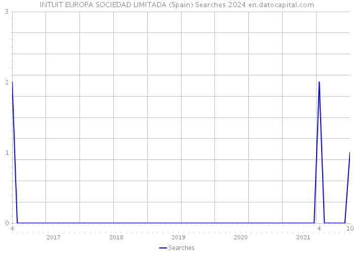 INTUIT EUROPA SOCIEDAD LIMITADA (Spain) Searches 2024 