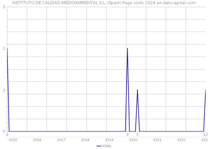 INSTITUTO DE CALIDAD MEDIOAMBIENTAL S.L. (Spain) Page visits 2024 