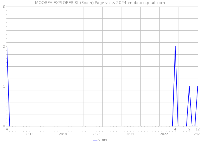 MOOREA EXPLORER SL (Spain) Page visits 2024 
