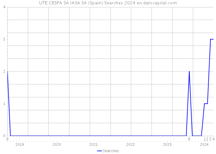 UTE CESPA SA IASA SA (Spain) Searches 2024 