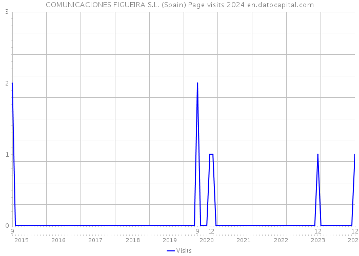 COMUNICACIONES FIGUEIRA S.L. (Spain) Page visits 2024 