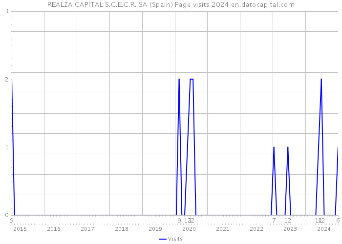 REALZA CAPITAL S.G.E.C.R. SA (Spain) Page visits 2024 