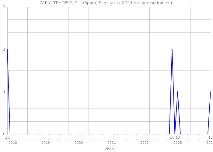 ZARIA TRADERS, S.L. (Spain) Page visits 2024 
