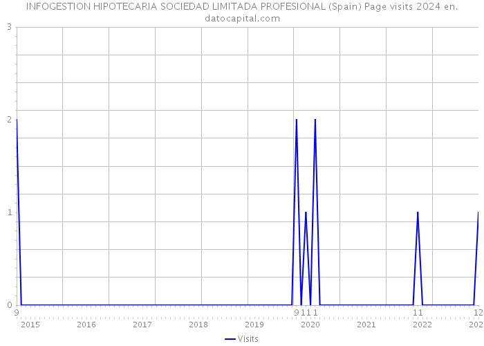 INFOGESTION HIPOTECARIA SOCIEDAD LIMITADA PROFESIONAL (Spain) Page visits 2024 