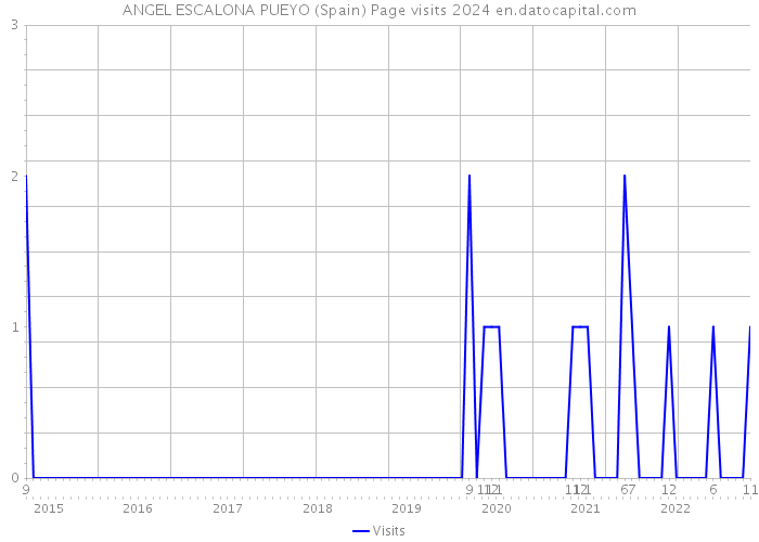 ANGEL ESCALONA PUEYO (Spain) Page visits 2024 