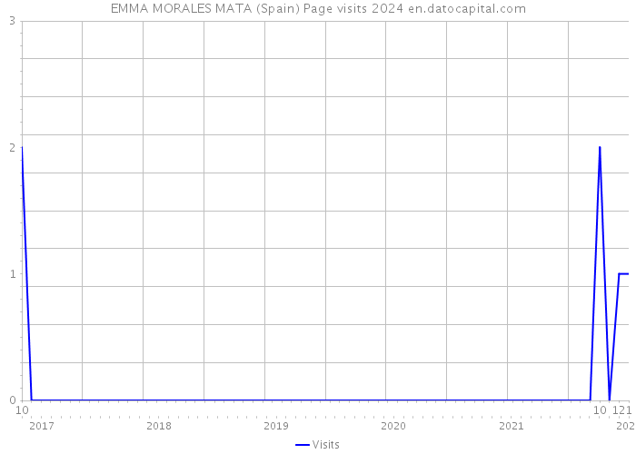 EMMA MORALES MATA (Spain) Page visits 2024 