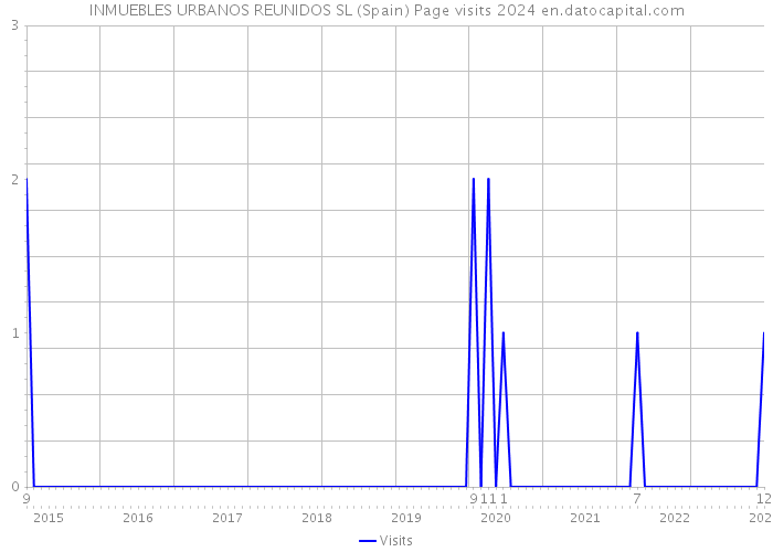 INMUEBLES URBANOS REUNIDOS SL (Spain) Page visits 2024 