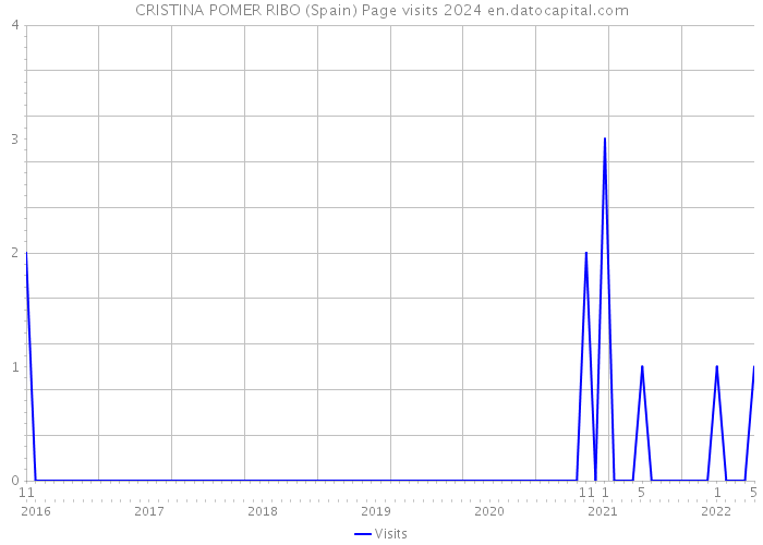 CRISTINA POMER RIBO (Spain) Page visits 2024 