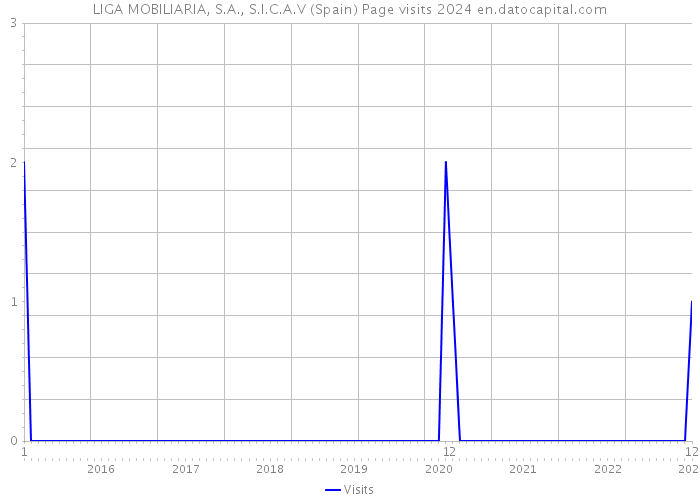 LIGA MOBILIARIA, S.A., S.I.C.A.V (Spain) Page visits 2024 