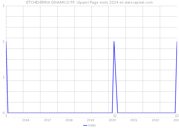 ETCHEVERRIA DINAMICO FP. (Spain) Page visits 2024 