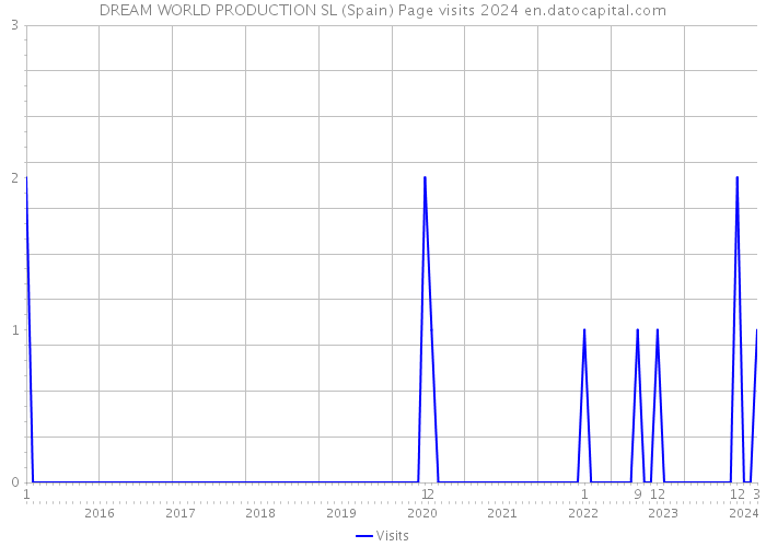 DREAM WORLD PRODUCTION SL (Spain) Page visits 2024 