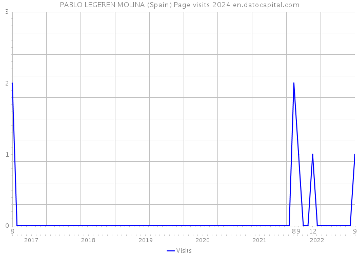 PABLO LEGEREN MOLINA (Spain) Page visits 2024 