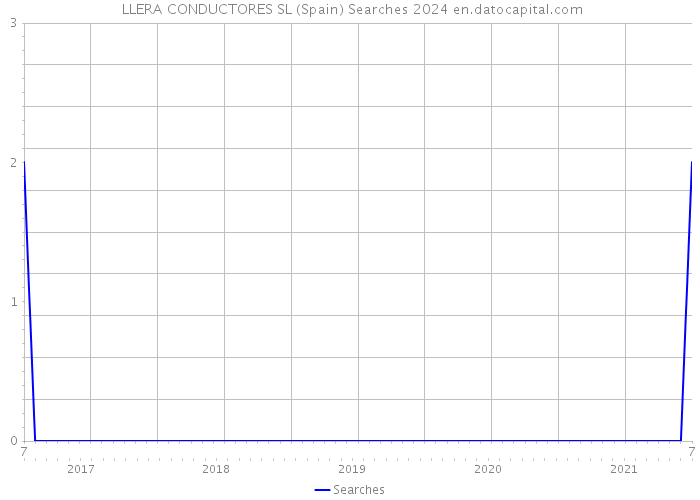  LLERA CONDUCTORES SL (Spain) Searches 2024 