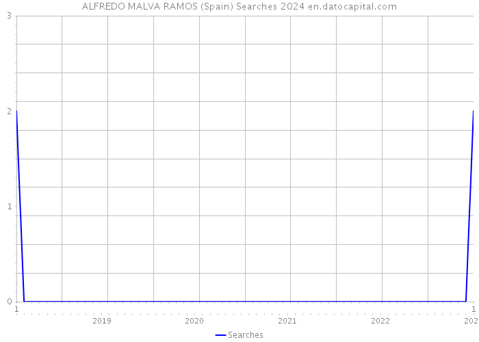 ALFREDO MALVA RAMOS (Spain) Searches 2024 