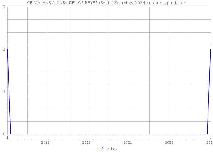 CB MALVASIA CASA DE LOS REYES (Spain) Searches 2024 