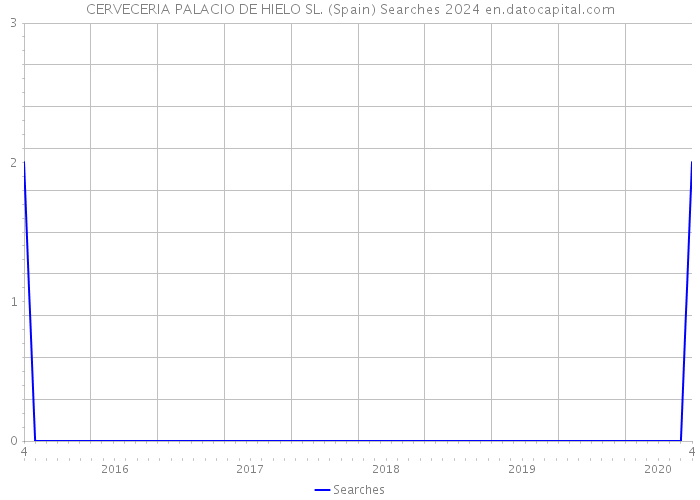 CERVECERIA PALACIO DE HIELO SL. (Spain) Searches 2024 