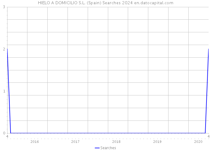 HIELO A DOMICILIO S.L. (Spain) Searches 2024 