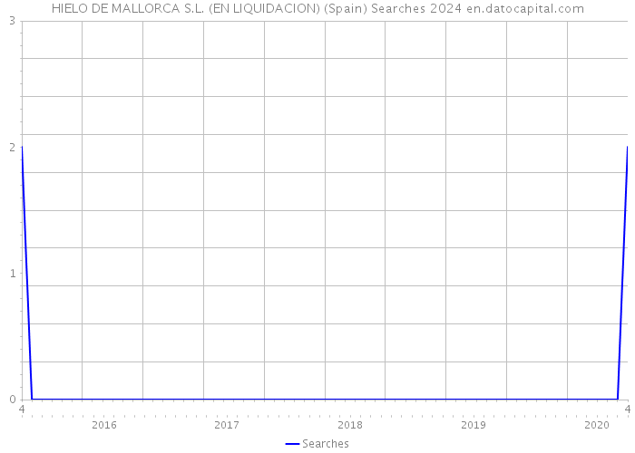 HIELO DE MALLORCA S.L. (EN LIQUIDACION) (Spain) Searches 2024 