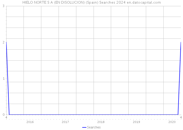 HIELO NORTE S A (EN DISOLUCION) (Spain) Searches 2024 