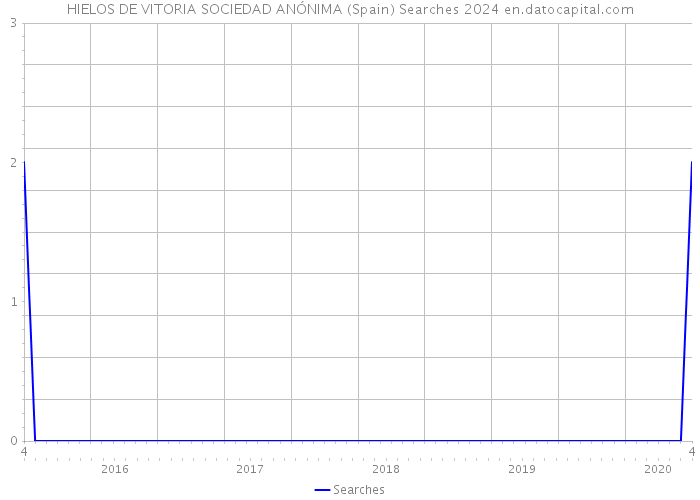 HIELOS DE VITORIA SOCIEDAD ANÓNIMA (Spain) Searches 2024 
