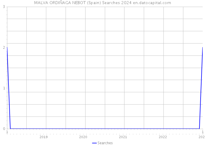 MALVA ORDIÑAGA NEBOT (Spain) Searches 2024 